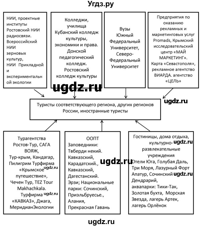 ГДЗ (Решебник 2017) по географии 9 класс (рабочая тетрадь) Таможняя Е.А. / тетрадь №2. страница / 38(продолжение 2)