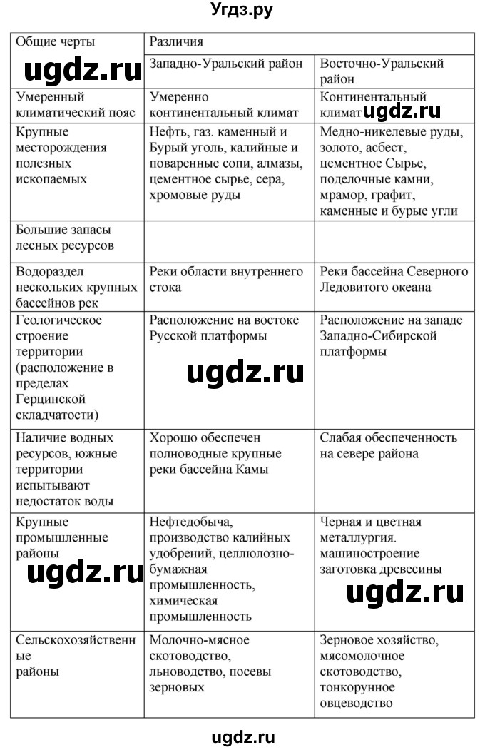 ГДЗ (Решебник 2017) по географии 9 класс (рабочая тетрадь) Таможняя Е.А. / тетрадь №2. страница / 40(продолжение 2)