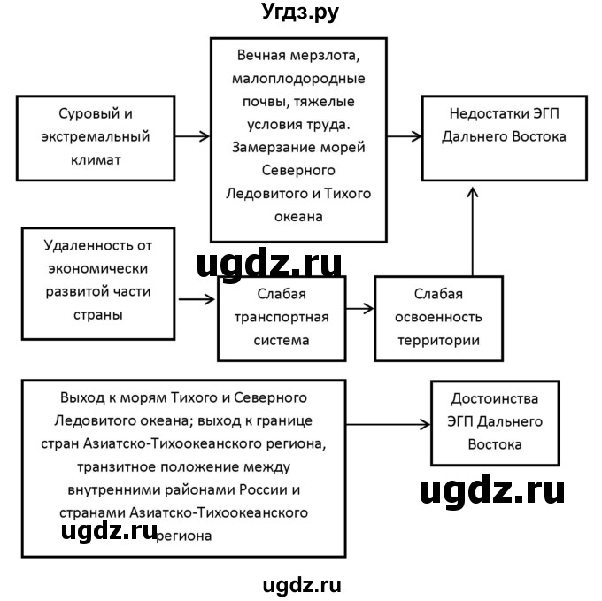 ГДЗ (Решебник 2017) по географии 9 класс (рабочая тетрадь) Таможняя Е.А. / тетрадь №2. страница / 82(продолжение 2)