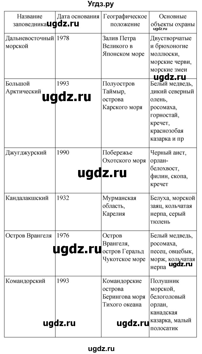 ГДЗ (Решебник к учебнику 2021) по географии 8 класс Пятунин В.Б. / параграф / 30(продолжение 3)