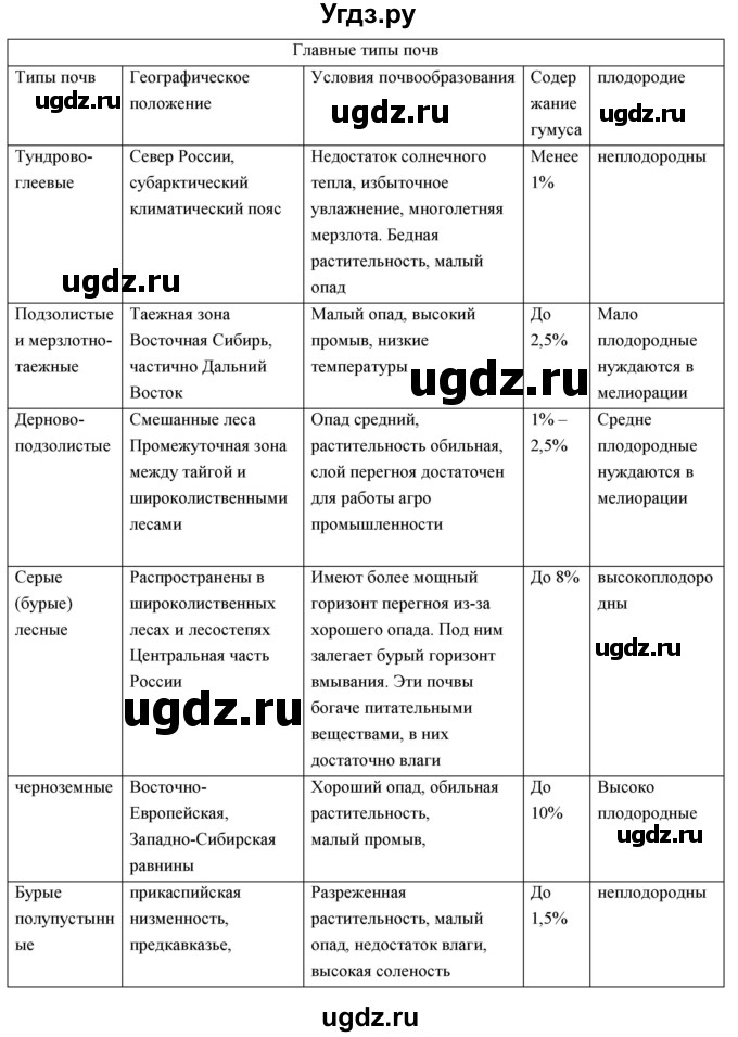 ГДЗ (Решебник к учебнику 2018) по географии 8 класс Пятунин В.Б. / параграф / 29(продолжение 4)