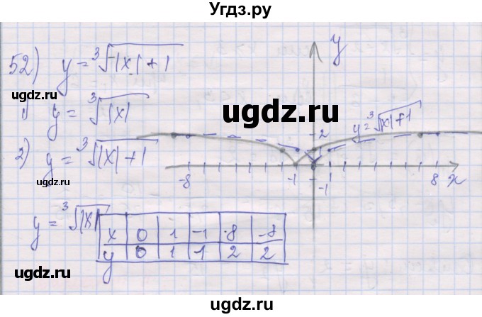ГДЗ (Решебник) по алгебре 10 класс (дидактические материалы) Шабунин М.И. / глава 2 / § 6 / вариант 1 / 52