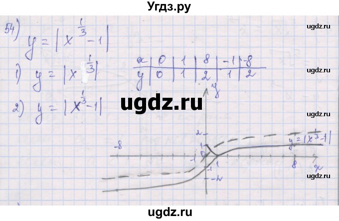 ГДЗ (Решебник) по алгебре 10 класс (дидактические материалы) Шабунин М.И. / глава 2 / § 6 / вариант 1 / 54