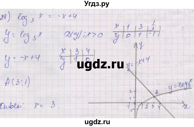 ГДЗ (Решебник) по алгебре 10 класс (дидактические материалы) Шабунин М.И. / глава 4 / § 18 / вариант 2 / 28