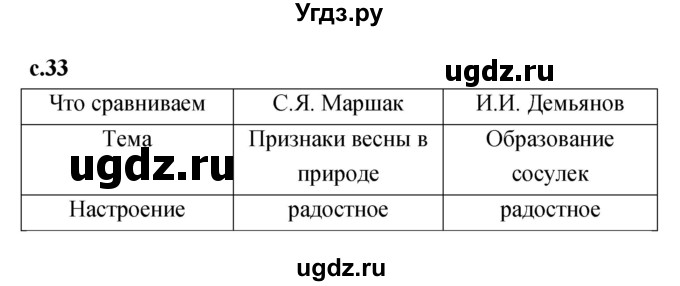 ГДЗ (Решебник 2023) по литературе 1 класс (рабочая тетрадь) Бойкина М.В. / страница / 33