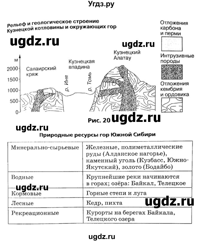 ГДЗ (Решебник) по географии 9 класс (рабочая тетрадь) Баринова И.И. / страница номер / 132–146(продолжение 8)