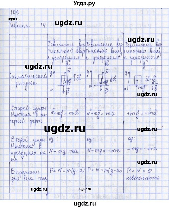 ГДЗ (Решебник) по физике 9 класс (рабочая тетрадь) Пурышева Н.С. / задание-№ / 109