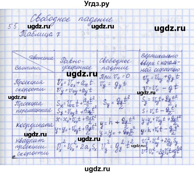 ГДЗ (Решебник) по физике 9 класс (рабочая тетрадь) Пурышева Н.С. / задание-№ / 55