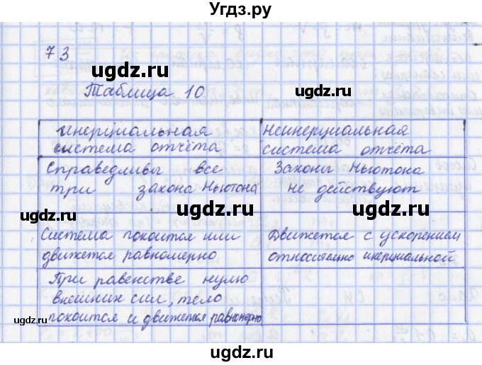 ГДЗ (Решебник) по физике 9 класс (рабочая тетрадь) Пурышева Н.С. / задание-№ / 73