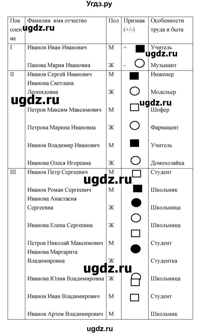 ГДЗ (Решебник к тетради 2018) по биологии 10 класс (тетрадь-практикум) Сухорукова Л.Н. / страница / 36(продолжение 2)