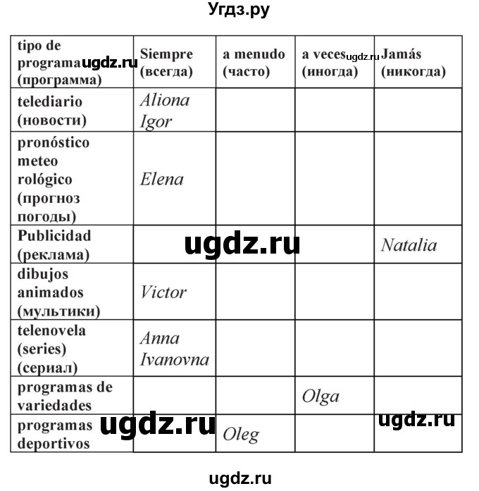 ГДЗ (Решебник) по испанскому языку 5 класс Цыбулева Т.Э. / рабочая тетрадь / часть 2. страница / 14(продолжение 3)