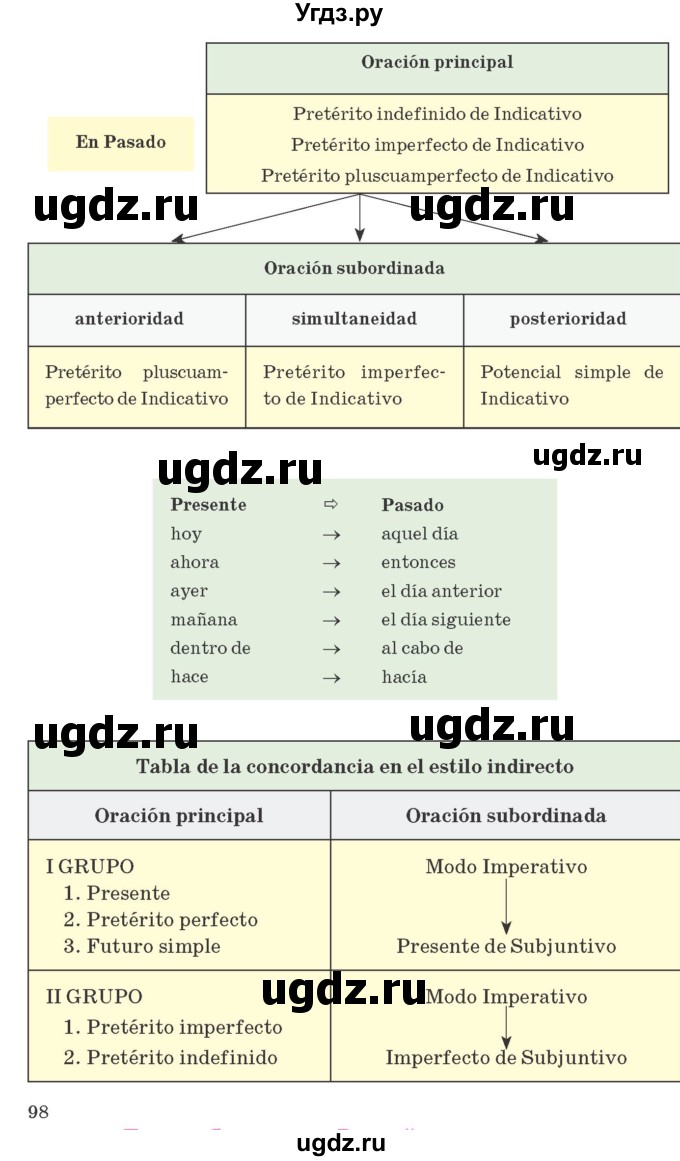 ГДЗ (Учебник) по испанскому языку 10 класс Гриневич Е.К. / страница / 97-98(продолжение 2)