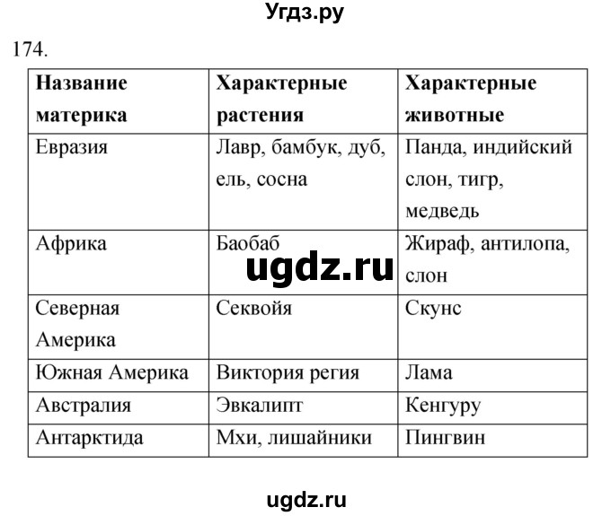 ГДЗ (Решебник) по биологии 5 класс (рабочая тетрадь) Сонин Н.И. / упражнение номер / 174