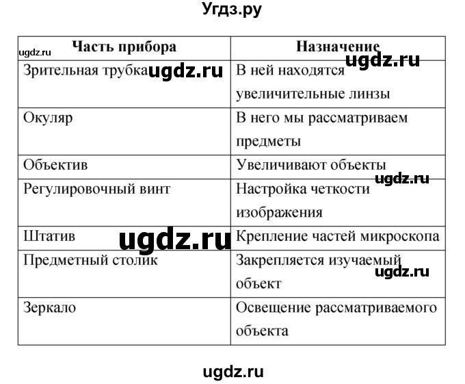 ГДЗ (Решебник) по биологии 5 класс (рабочая тетрадь) Сонин Н.И. / упражнение номер / 22(продолжение 2)