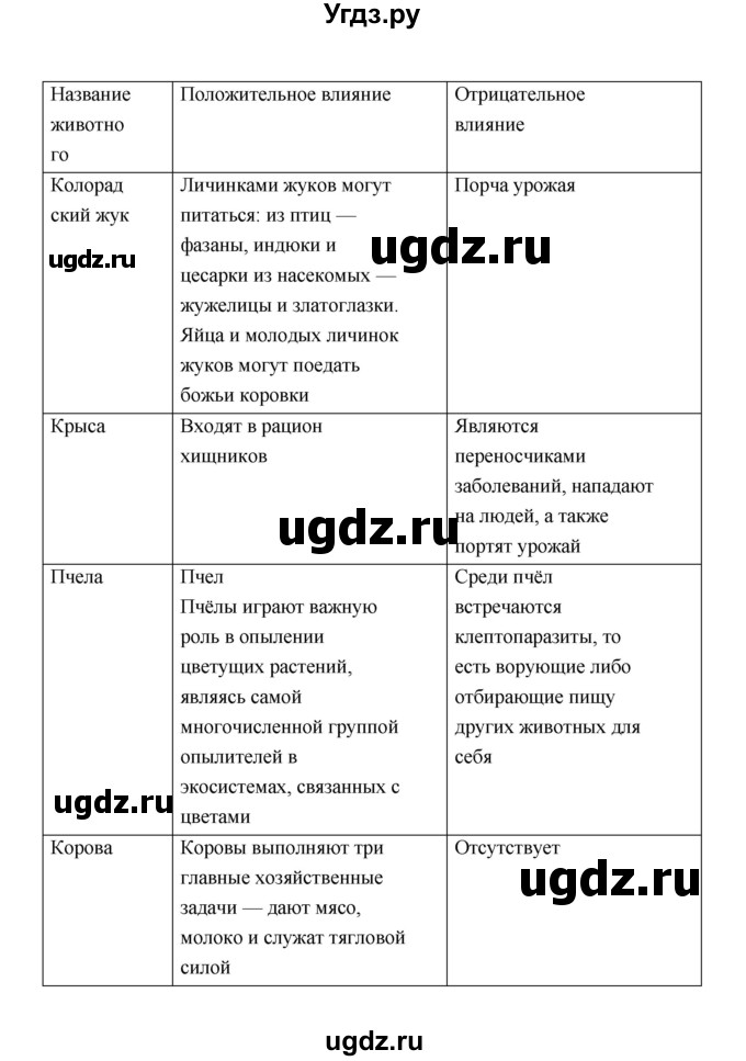 ГДЗ (Решебник) по биологии 5 класс (рабочая тетрадь) Н. И. Сонин / § / 22. Тренировочные задания(продолжение 2)