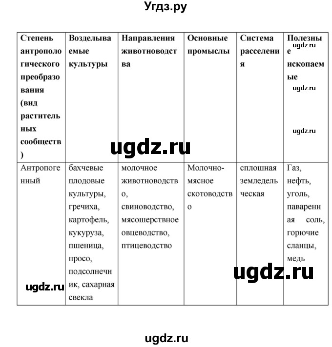 ГДЗ (Решебник) по географии 8 класс (рабочая тетрадь) Ким Э.В. / страница номер / 96–97(продолжение 2)