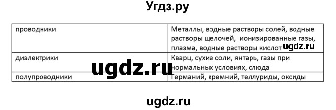 ГДЗ (Решебник) по физике 10 класс (рабочая тетрадь ) Касьянов В.А. / параграф номер / 59(продолжение 2)