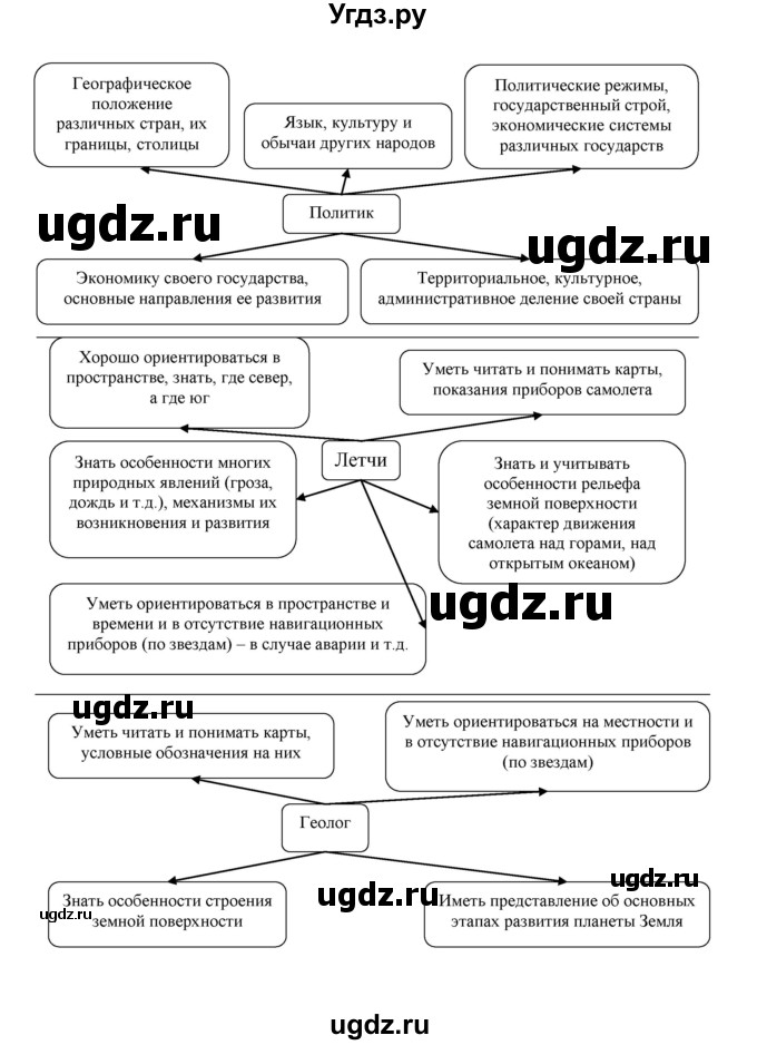 ГДЗ (Решебник) по географии 8 класс Алексеев А.И. / страница номер / 10(продолжение 2)