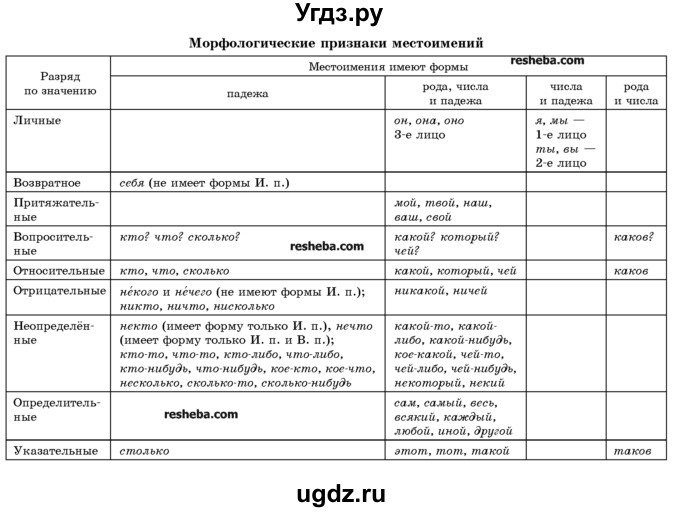 ГДЗ (Учебник) по русскому языку 10 класс Л. A. Мурина / упражнение номер / 189(продолжение 2)