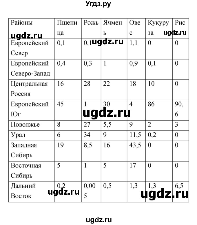 ГДЗ (Решебник) по географии 9 класс (тетрадь-практикум) Ольховая Н.В. / страница номер / 23(продолжение 2)