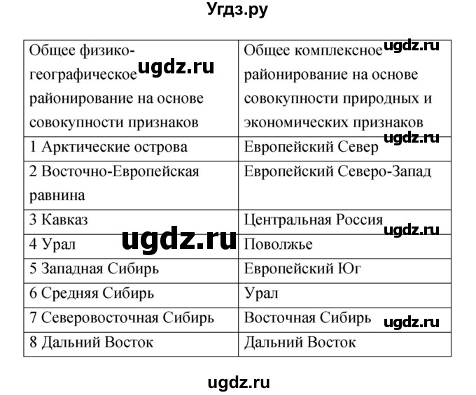 ГДЗ (Решебник) по географии 9 класс (тетрадь-практикум) Ольховая Н.В. / страница номер / 29(продолжение 3)