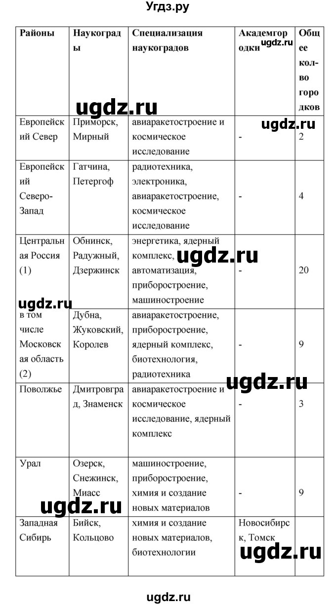 ГДЗ (Решебник) по географии 9 класс (тетрадь-тренажер) Ходова Е.С. / страница номер / 43–44(продолжение 2)