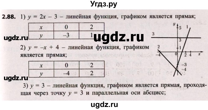ГДЗ (Решебник №2) по алгебре 8 класс Арефьева И.Г. / глава 2 / упражнение / 2.88