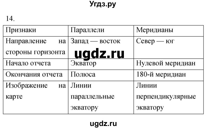 ГДЗ (Решебник) по географии 5 класс (мой тренажёр) Николина В.В. / план и карта / 14