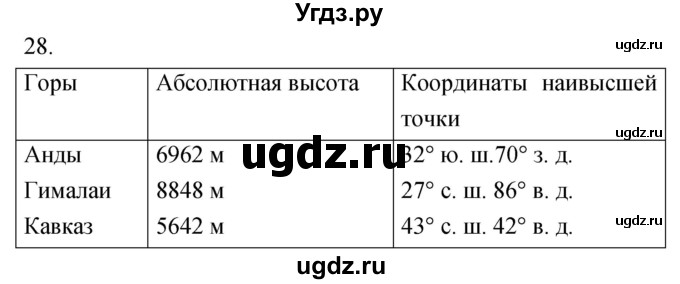 ГДЗ (Решебник) по географии 5 класс (мой тренажёр) Николина В.В. / план и карта / 28