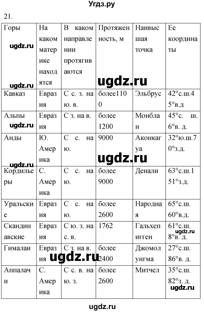 ГДЗ (Решебник) по географии 5 класс (мой тренажёр) Николина В.В. / литосфера — твёрдая оболочка Земли / 21