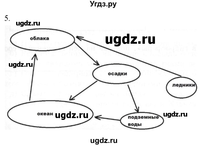 ГДЗ (Решебник) по географии 5 класс (мой тренажёр) Николина В.В. / гидросфера — водная оболочка Земли / 5