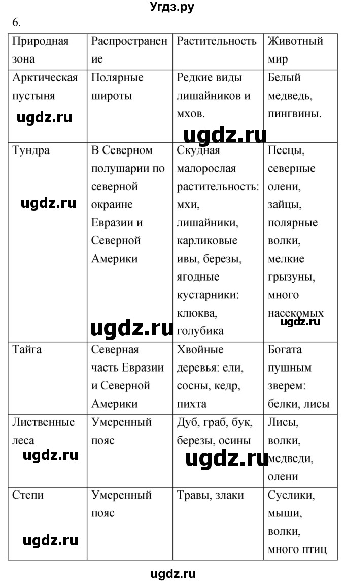 ГДЗ (Решебник) по географии 5 класс (мой тренажёр) Николина В.В. / географическая оболочка Земли / 6