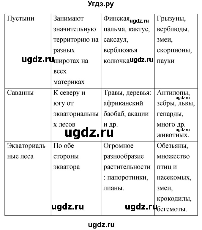 ГДЗ (Решебник) по географии 5 класс (мой тренажёр) Николина В.В. / географическая оболочка Земли / 6(продолжение 2)