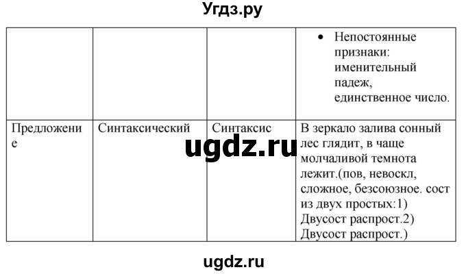 ГДЗ (Решебник к учебнику 2022) по русскому языку 10 класс Гусарова И.В. / упражнение / 8(продолжение 2)