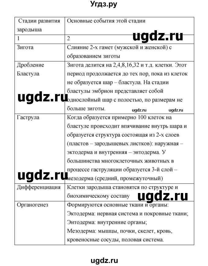 ГДЗ (Решебник) по биологии 9 класс (рабочая тетрадь) Пономарева И.Н. / страница номер / 53(продолжение 2)