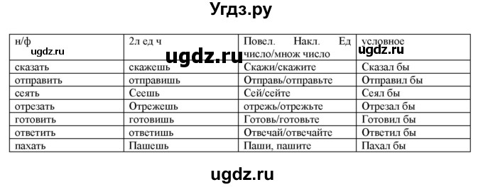 ГДЗ (Решебник) по русскому языку 6 класс (рабочая тетрадь ) Л.А. Тростенцова / упражнение / 184