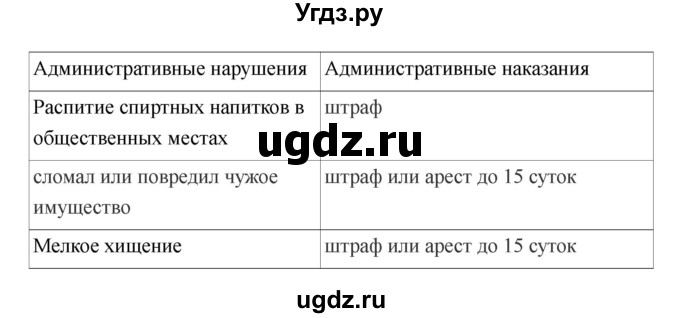 ГДЗ (Решебник) по обществознанию 6 класс Никитин А.Ф. / страница номер / 111(продолжение 3)