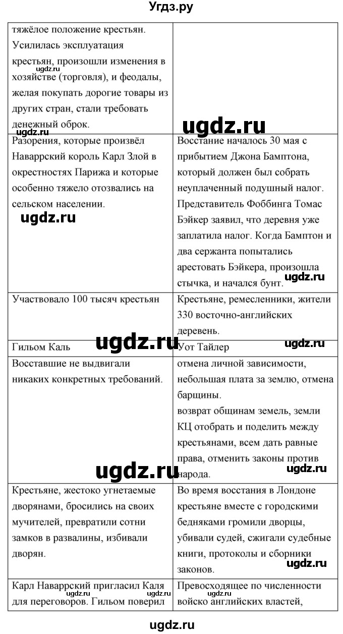 ГДЗ (Решебник) по истории 6 класс (контрольно-измерительные материалы Средних веков) Волкова К.В. / задание номер / 17(продолжение 2)