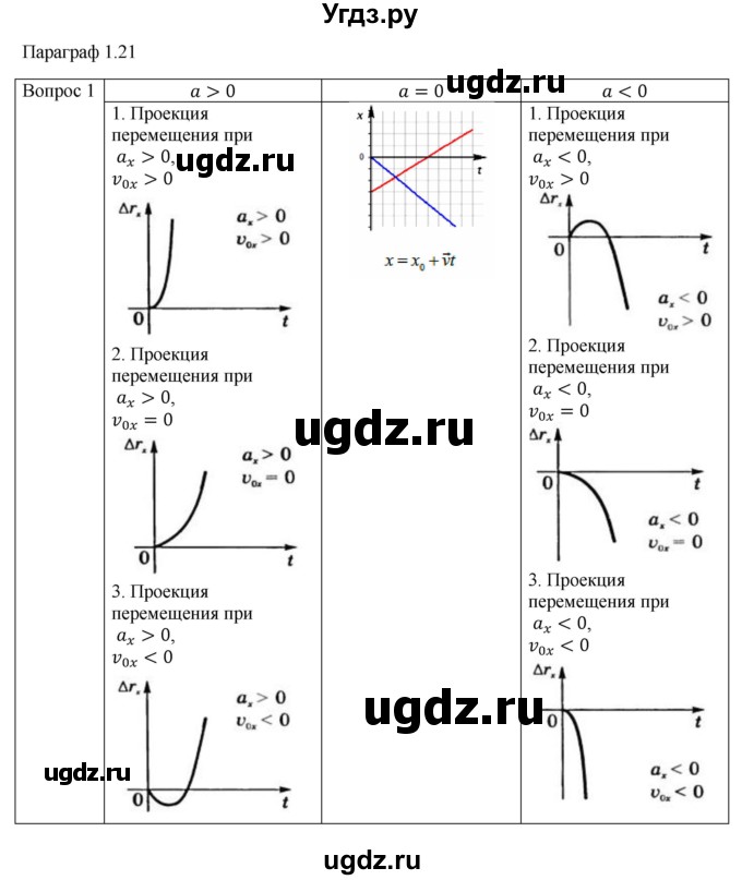 ГДЗ (Решебник) по физике 10 класс (механика) Мякишев Г.Я. / глава 1 / вопросы. параграф / 21