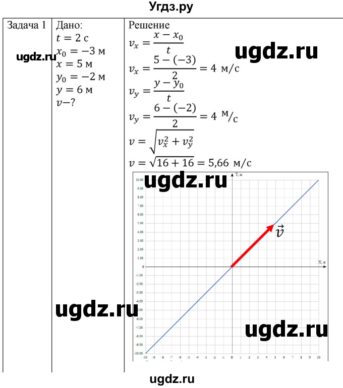 ГДЗ (Решебник) по физике 10 класс (механика) Мякишев Г.Я. / глава 1 / упражнение 2 / 1