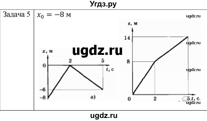 ГДЗ (Решебник) по физике 10 класс (механика) Мякишев Г.Я. / глава 1 / упражнение 2 / 5