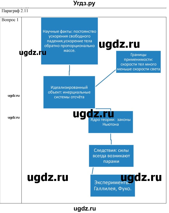 ГДЗ (Решебник) по физике 10 класс (механика) Мякишев Г.Я. / глава 2 / вопросы. параграф / 11