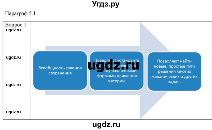 ГДЗ (Решебник) по физике 10 класс (механика) Мякишев Г.Я. / глава 5 / вопросы. параграф / 1