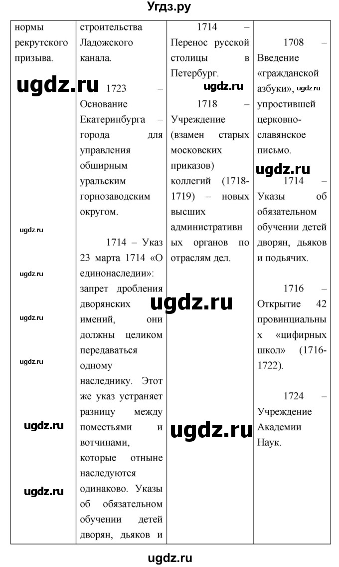 ГДЗ (Решебник) по истории 7 класс (рабочая тетрадь) Баранов П.А. / параграф номер / 24(продолжение 3)