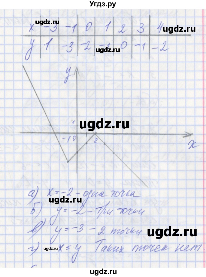 ГДЗ (Решебник) по алгебре 7 класс (дидактические материалы к учебнику Макарычева) Звавич Л.И. / вариант 2 / самостоятельные работы / С-10 / 4(продолжение 2)