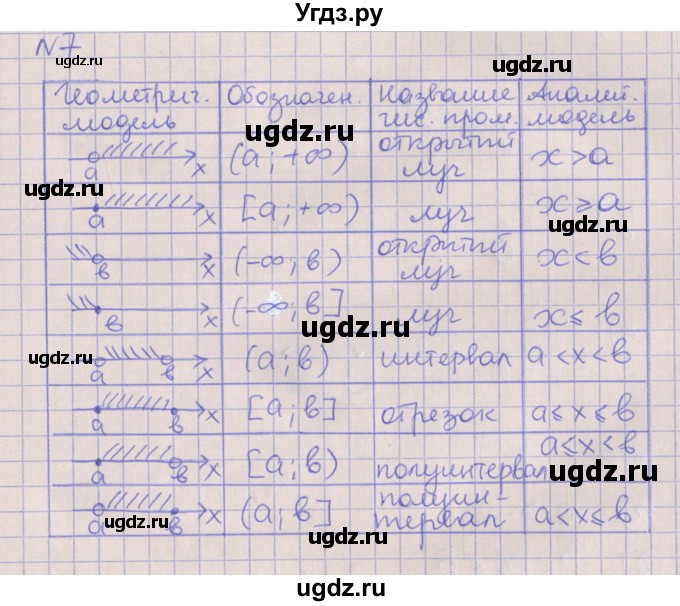 ГДЗ (Решебник) по алгебре 7 класс (рабочая тетрадь) Ключникова Е.М. / параграф 5 номер / 7
