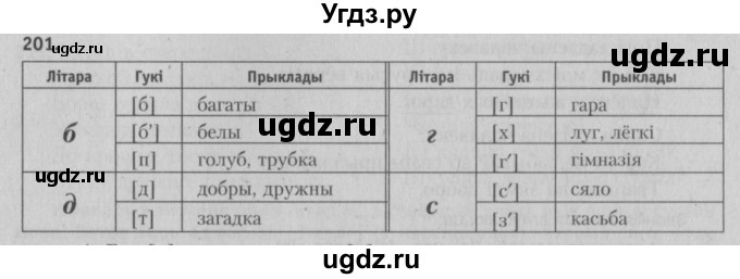 ГДЗ (Решебник №3) по белорусскому языку 5 класс Красней В. П. / часть 1 / упражнение номер / 201