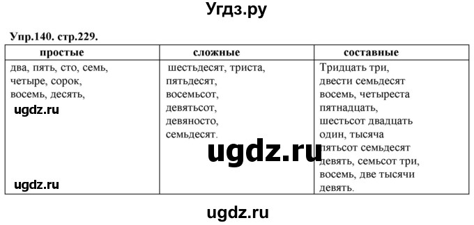 ГДЗ (Решебник к учебнику 2019) по русскому языку 11 класс Гусарова И.В. / упражнение / 140