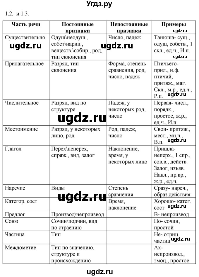 ГДЗ (Решебник к учебнику 2022) по русскому языку 11 класс Гусарова И.В. / упражнение / 1(продолжение 2)