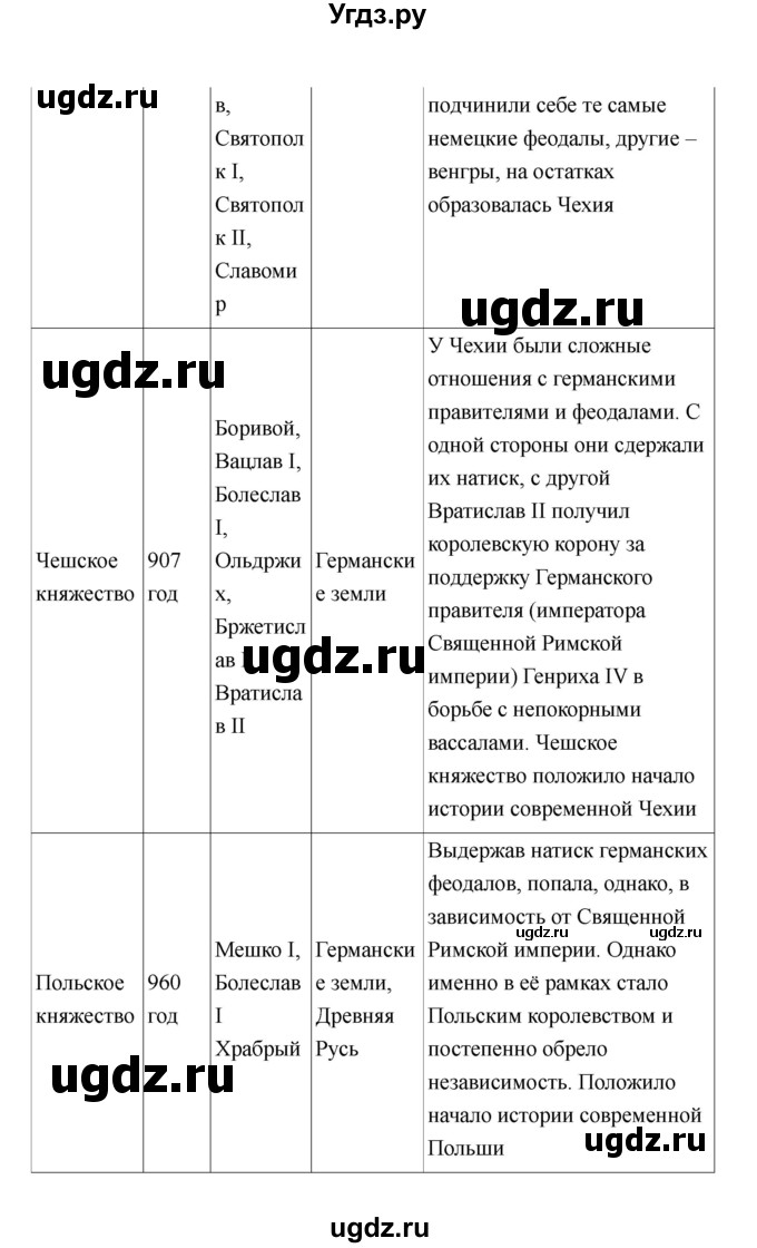 ГДЗ (Решебник) по истории 6 класс М.В. Пономарев / страница номер / 193(продолжение 8)